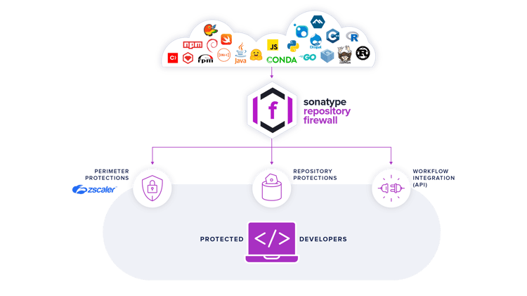 A diagram showing Sonatype Repository Firewall protection at the edge, in the repository, and through workflow integrations (API).