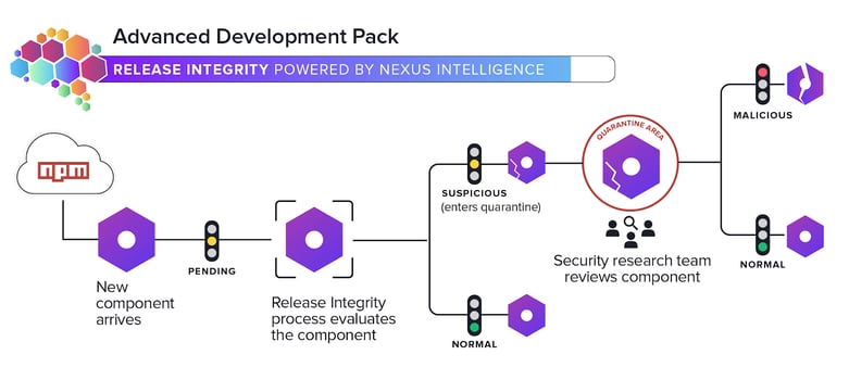 Sonatype automated malware detection system, Release Integrity, illustrated 
