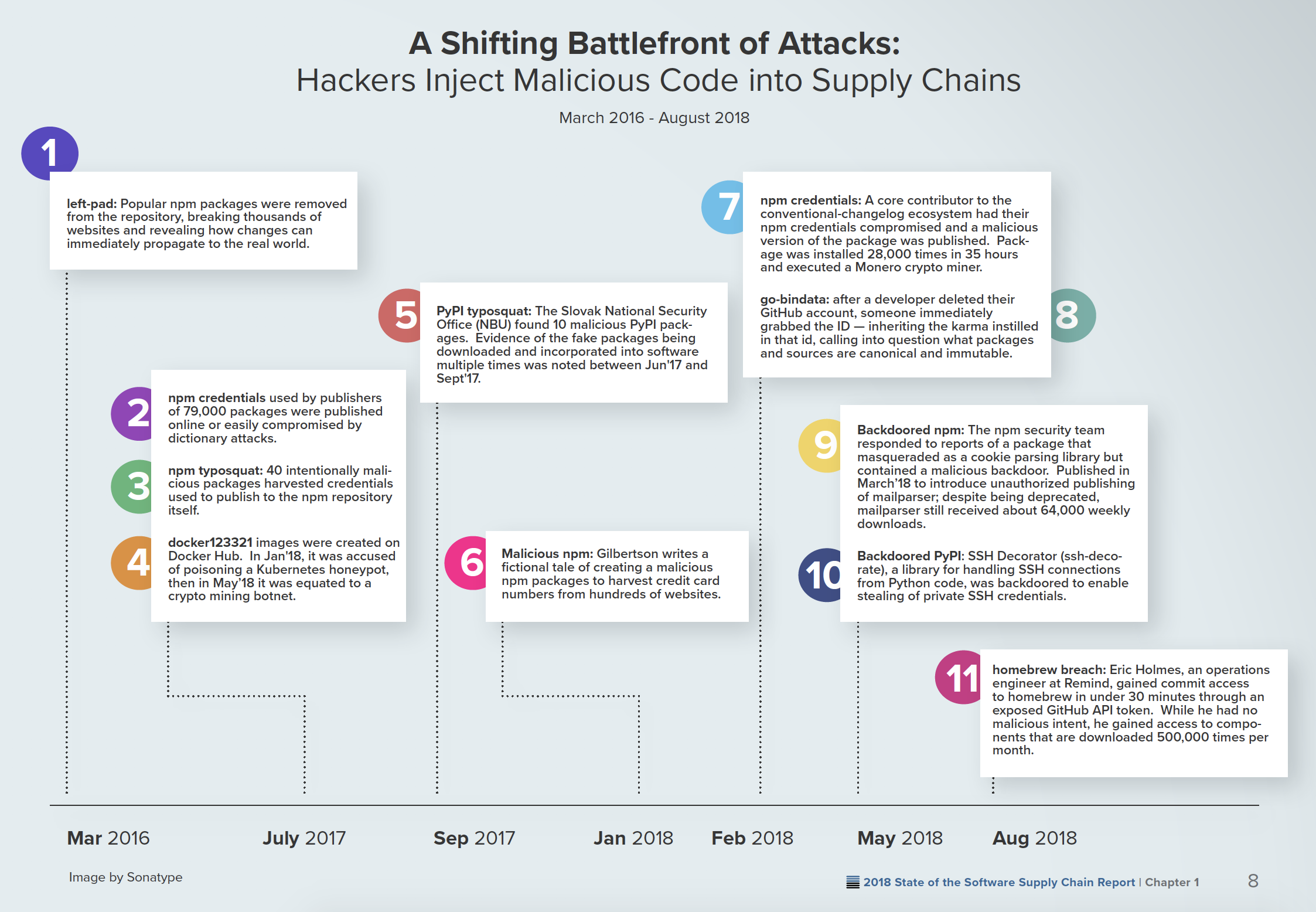 A look at changes over the past 16 months