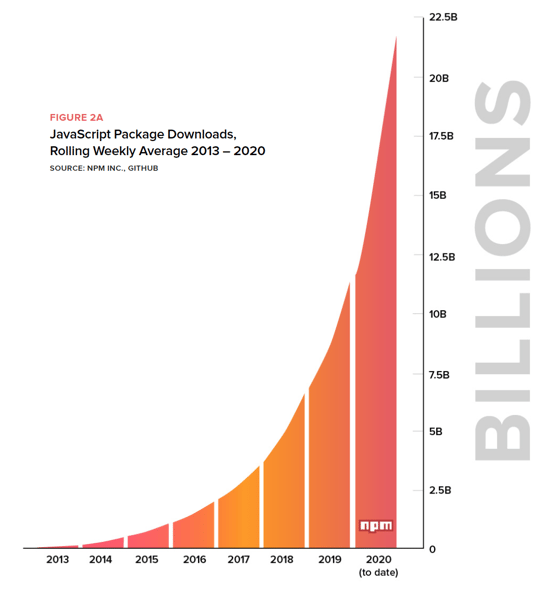 A graph noting the upward trend of JavaScript Package Downloads, Rolling Weekly Averages from 2013 to 2020.