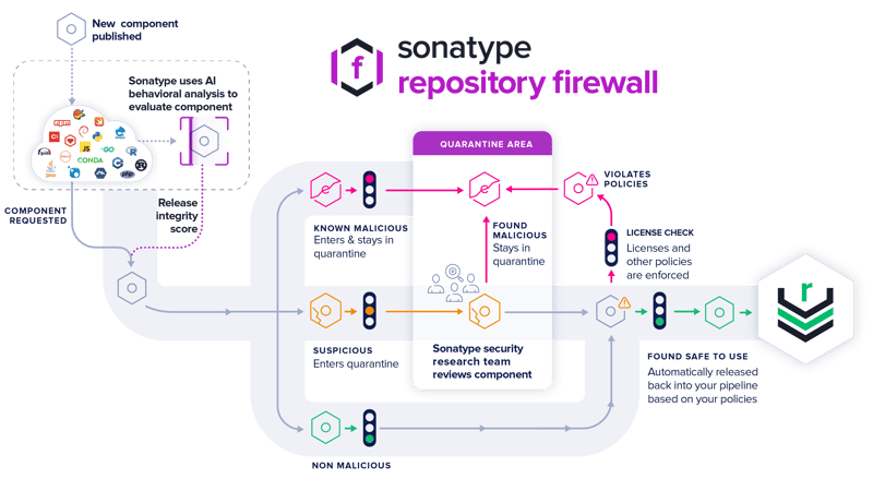 Sonatype Repository Firewall diagram showing where malicious components are quarantined prior to entering the repository.